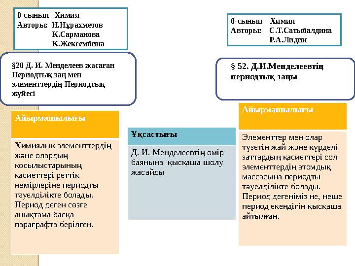 §20 Д. И. Менделеев жасаған Периодтық заң мен элементтердің Периодтық жүйесі § 52. Д.И.Менделеевтің периодтық заңы Айырма