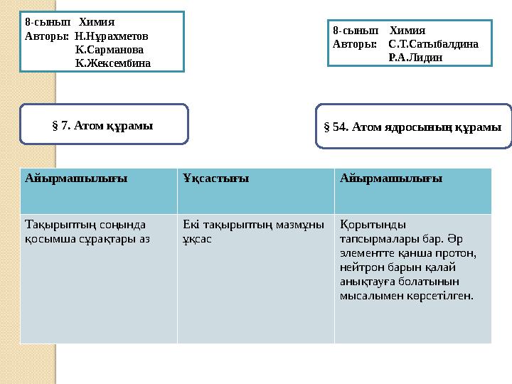 § 7. Атом құрамы § 54. Атом ядросының құрамы Айырмашылығы Ұқсастығы Айырмашылығы Тақырыптың соңында қосымша сұрақтары аз