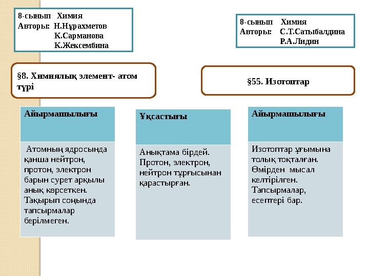 §8. Химиялық элемент- атом түрі §55. Изотоптар Айырмашылығы Атомның ядросында қанша нейтрон, протон, электрон барын сур