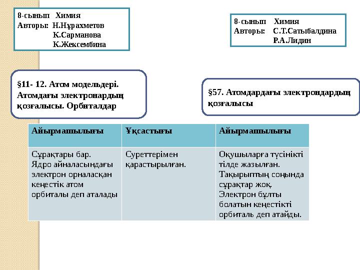 §11- 12. Атом модельдері. Атомдағы электронардың қозғалысы. Орбиталдар §57. Атомдардағы электрондардың қозғалысы Айырмашылы