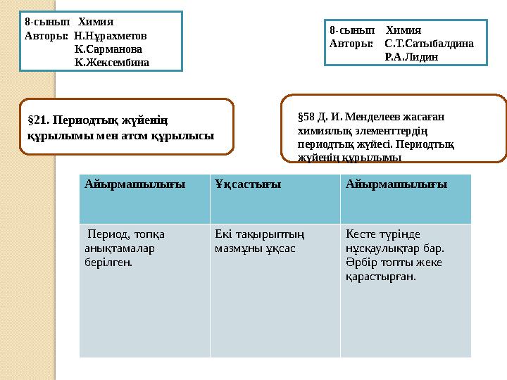 §21. Периодтық жүйенің құрылымы мен атом құрылысы §58 Д. И. Менделеев жасаған химиялық элементтердің периодтық жүй...