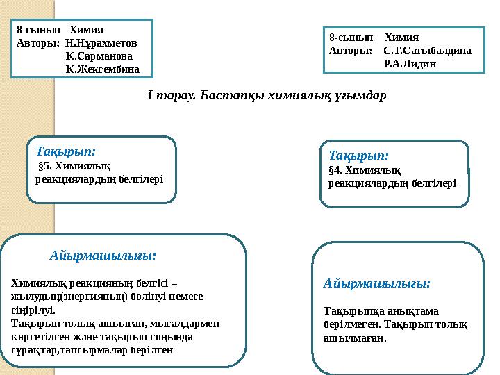 I тарау. Бастапқы химиялық ұғымдар Тақырып: §5. Химиялық реакциялардың белгілері Тақыры