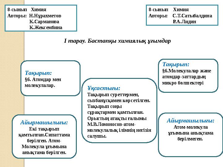 I тарау. Бастапқы химиялық ұғымдар Тақырып: §6. Атомдар мен молекулалар. Тақырып: §6.Моле