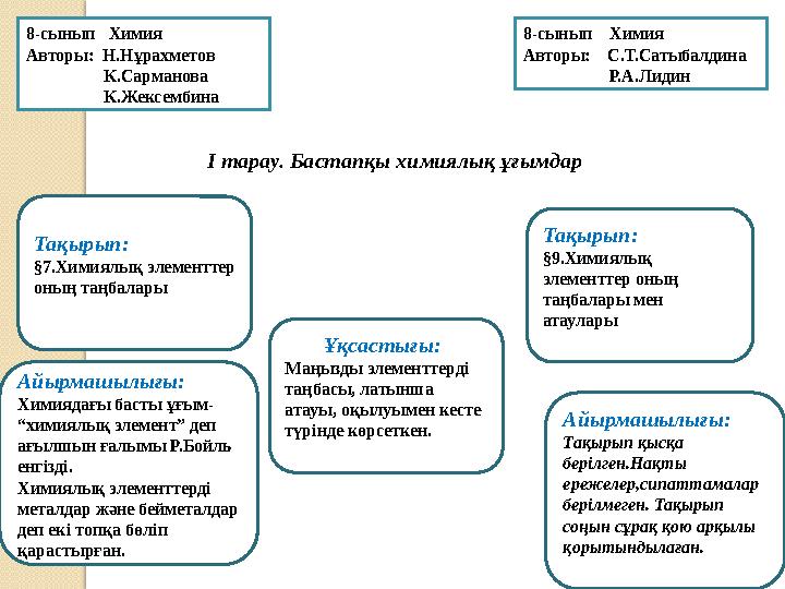 I тарау. Бастапқы химиялық ұғымдар Тақырып: §7.Химиялық элементтер оның таңбалары Тақырып: §9.Химиялық элементтер о