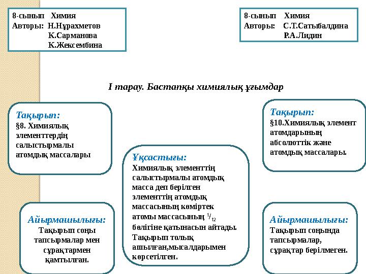 I тарау. Бастапқы химиялық ұғымдар Тақырып: §8. Химиялық элементтердің салыстырмалы атомдық массалары . Тақырып: §