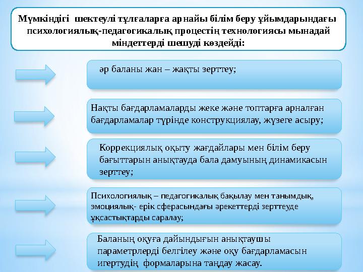 Мүмкіндігі шектеулі тұлғаларға арнайы білім беру ұйымдарындағы психологиялық-педагогикалық процестің технологиясы мынадай мі