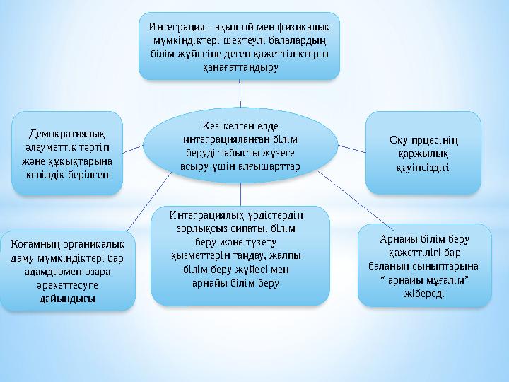 Интеграция - ақыл-ой мен физикалық мүмкіндіктері шектеулі балалардың білім жүйесіне деген қажеттіліктерін қанағаттандыру Ке