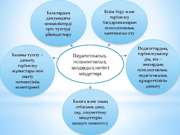 Педагогикалық- психологиялық қолдаудың негізгі міндеттері Білім беру және тәрбиелеу бағдарламаларын психологиялық қамтам