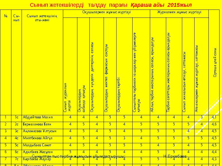 Сынып жетекшілерді талдау парағы Қараша айы 2015жыл № Сы- нып Сынып жетекшінің аты-жөні Оқушылармен жұмыс жүргізуі Журналм
