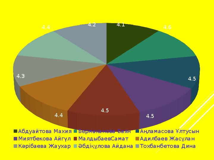 4.1 4.6 4.5 4.5 4.5 4.4 4.3 4.4 4.2 Абдуайтова Махия Бермаханова Баян Аңламасова Ұлтусын Миятбекова Айгүл МалдыбаевСамат Адилбае