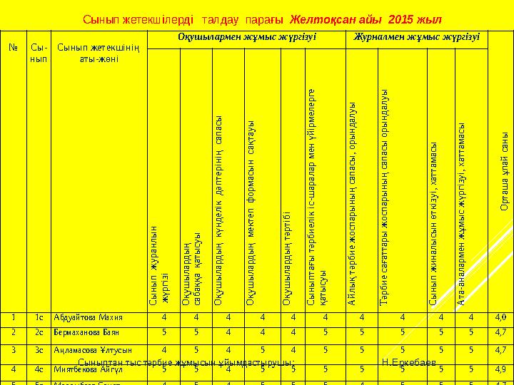 Сынып жетекшілерді талдау парағы Желтоқсан айы 2015 жыл №Сы- нып Сынып жетекшінің аты-жөні Оқушылармен жұмыс жүргізуі Журн