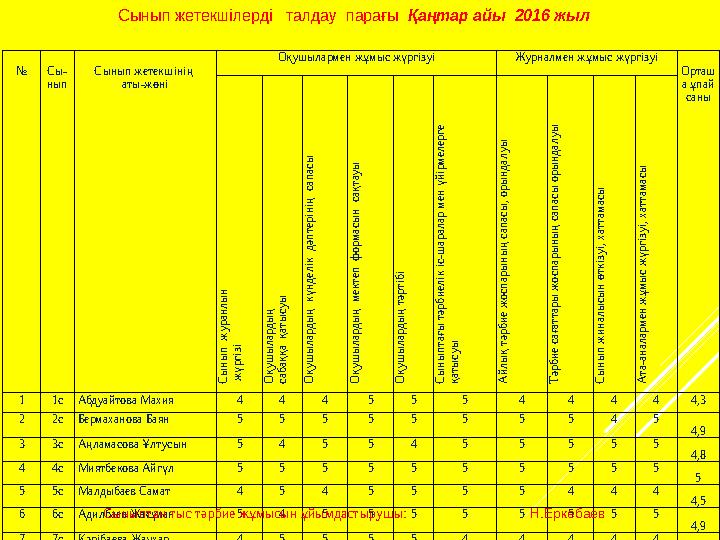 Сынып жетекшілерді талдау парағы Қаңтар айы 2016 жыл № Сы- нып Сынып жетекшінің аты-жөні Оқушылармен жұмыс жүргізуі Журнал