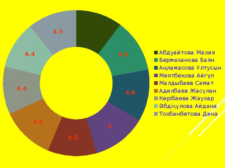4.9 4.8 5 4.5 4.9 4.4 4.4 4.5 Абдуайтова Махия Бермаханова Баян Аңламасова Ұлтусын Миятбекова Айгүл Малдыбаев Самат Адилбаев Жас