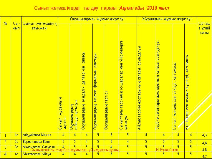 Сынып жетекшілерді талдау парағы Ақпан айы 2016 жыл №Сы- нып Сынып жетекшінің аты-жөні Оқушылармен жұмыс жүргізуі Журналме