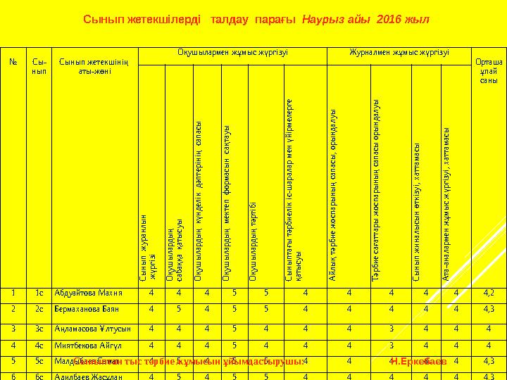 Сынып жетекшілерді талдау парағы Наурыз айы 2016 жыл № Сы- нып Сынып жетекшінің аты-жөні Оқушылармен жұмыс жүргізуі Журнал