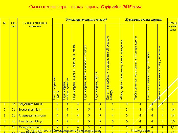 Сынып жетекшілерді талдау парағы Сәуір айы 2016 жыл № Сы- нып Сынып жетекшінің аты-жөні Оқушылармен жұмыс жүргізуі Журналм