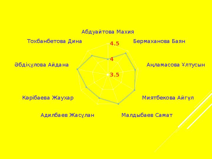 Абдуайтова Махия Бермаханова Баян Аңламасова Ұлтусын Миятбекова Айгүл Малдыбаев Сама