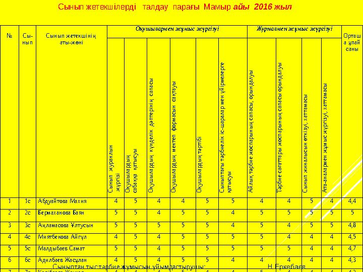 Сынып жетекшілерді талдау парағы Мамыр айы 2016 жыл № Сы- нып Сынып жетекшінің аты-жөні Оқушылармен жұмыс ж...