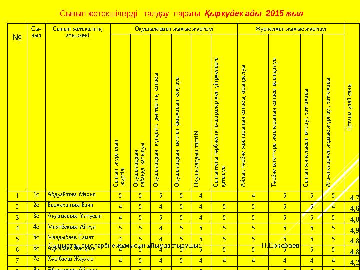 Сынып жетекшілерді талдау парағы Қыркүйек айы 2015 жыл № Сы- нып Сынып жетекшінің аты-жөні Оқушылармен жұмыс жүргізуі Журн
