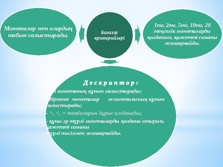 Бағалау критерийлері Д е с к р и п т о р : - екі монетаның құнын салыстырады; - бірнеше монеталар жиынтығының құнын салы