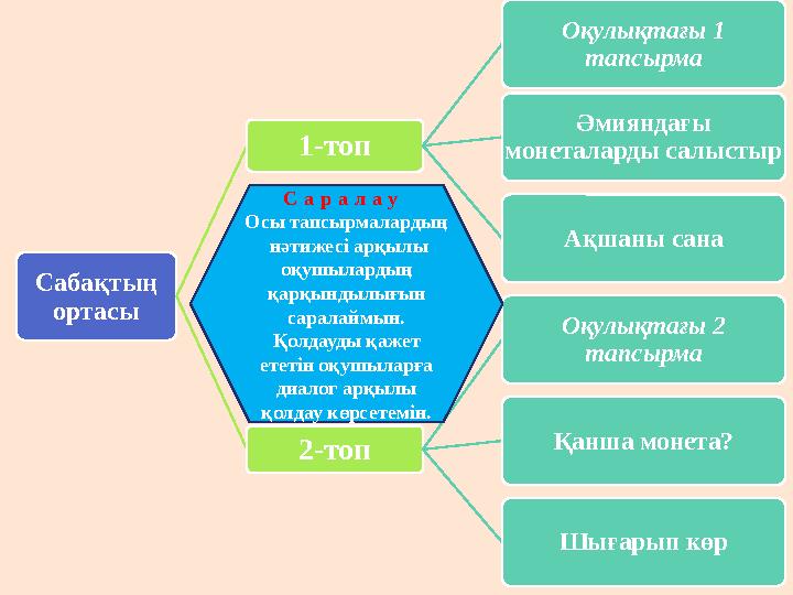 Сабақтың ортасы 1-топ Оқулықтағы 1 тапсырма Әмияндағы монеталарды салыстыр Ақшаны сана 2-топ Оқулықтағы 2 тапсырма Қанша мон