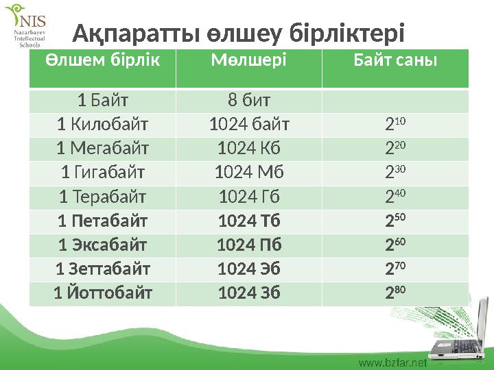 www.bzfar.net Ақпаратты өлшеу бірліктері Өлшем бірлік Мөлшері Байт саны 1 Байт 8 бит 1 Килобайт 1024 байт 2 10 1 Мегабайт 1024 К