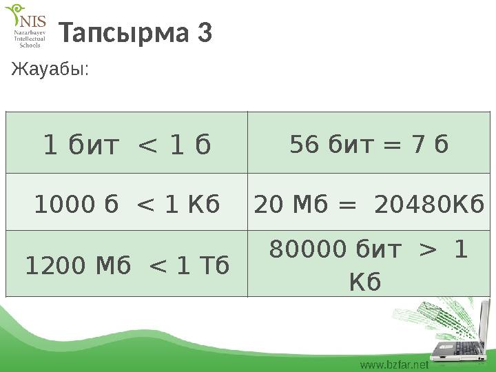 www.bzfar.net Тапсырма 3 1 бит < 1 б 56 бит = 7 б 1000 б < 1 Кб20 Мб = 20480Кб 1200 Мб < 1 Тб 80000 бит > 1 Кб Жауабы: