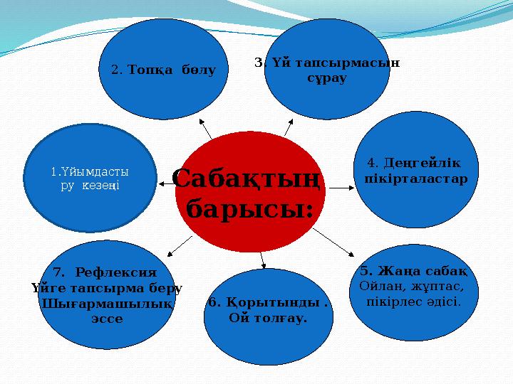 7. Рефлексия Үйге тапсырма беру Шығармашылық эссе Сабақтың барысы: 4. Деңгейлік пікірталастар 5. Жаңа сабақ Ойлан, жұптас,