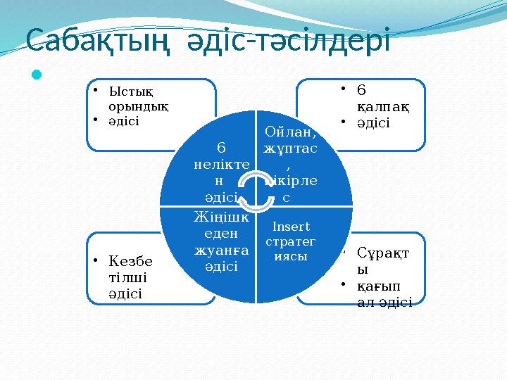 • Ыстық орындық • әдісі • 6 қалпақ • әдісі • Сұрақт ы • қағып ал әдісі• Кезбе тілші әдісі 6 нелікте н әдісі Ойлан, ж