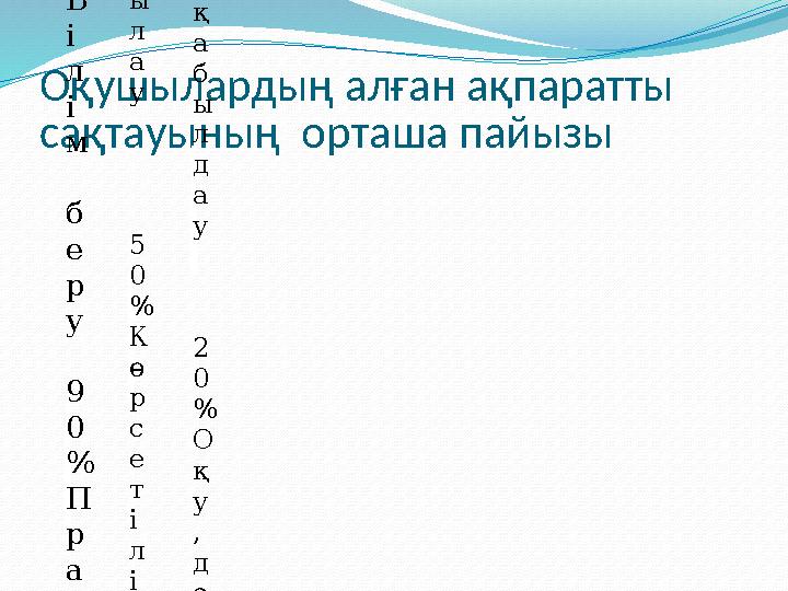 Оқушылардың алған ақпаратты сақтауының орташа пайызы А у д и о - в и з у а л д ы қ а б ы л д а у 2 0 % О қ у , д ә р і