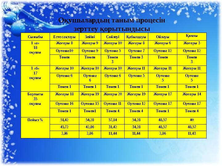 Сыныбы Есте сақтауы Зейіні Сөйлеуі Қабылдауы Ойлауы Қиялы 1 «а» 18 оқушы Жоғары 8 Жоғары 9 Жоғары 10 Жоғары 8 Жоғары 6 Жоғары 3