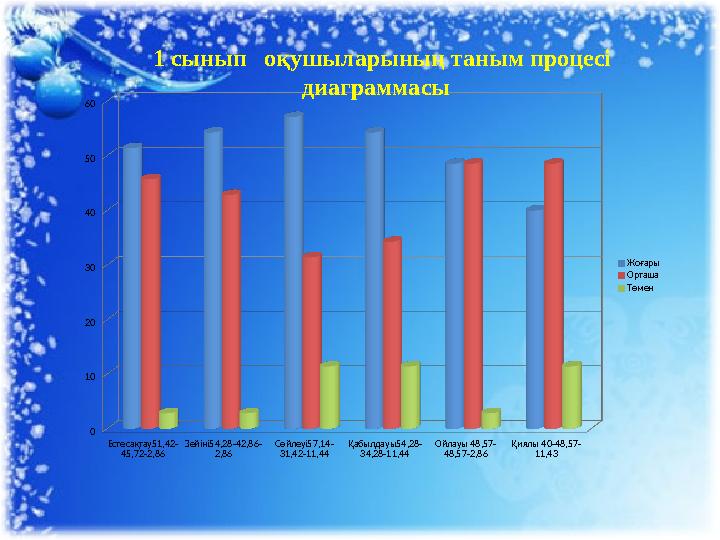 Есте сақтау51,42- 45,72-2,86 Зейіні54,28-42,86- 2,86 Сөйлеуі57,14-31,42-11,44 Қабылдауы54,28- 34,28-11,44 Ойлауы 48,57-48,57-2,8