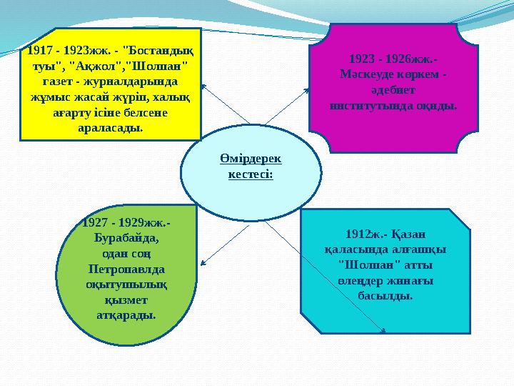 Өмірдерек кестесі: 1917 - 1923жж. - "Бостандық туы", "Ақжол","Шолпан" газет - журналдарында жұмыс жасай жүріп, халық ағарту