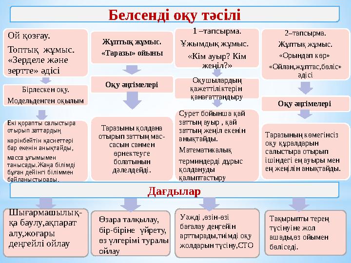 Белсенді оқу тәсілі Ой қозғау. Топтық жұмыс. «Зерделе және зертте» әдісі Бірлескен оқу. Модельденген оқылым Екі қорапты салыс