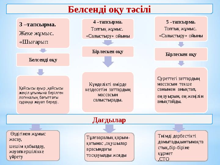 Белсенді оқу тәсілі 3 –тапсырма. Жеке жұмыс. «Шығарып Белсенді оқу Қайсысы ауыр ,қайсысы жеңіл ұғымына берілген логикалық ба