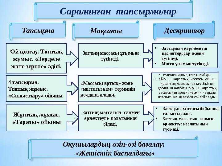 Тапсырма Сараланған тапсырмалар Ой қозғау. Топтық жұмыс. «Зерделе және зертте» әдісі. 4 тапсырма. Топтық жұмыс. «