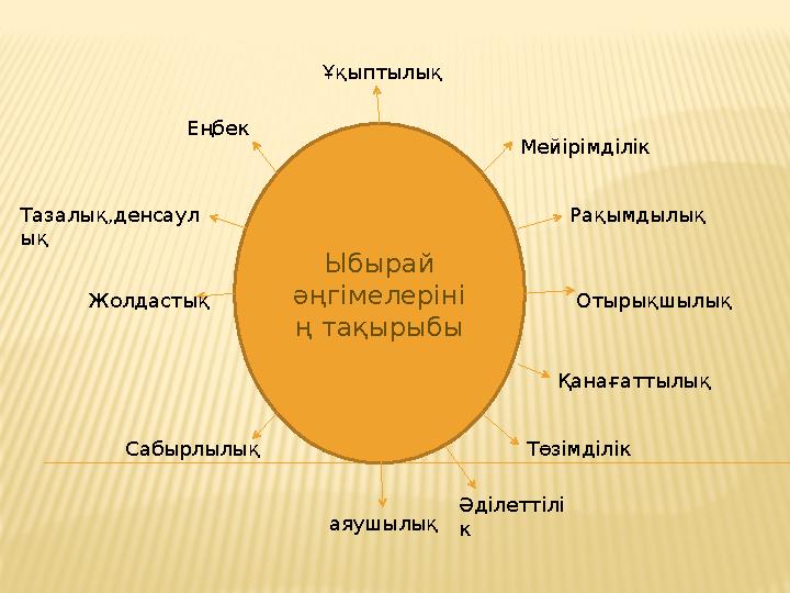 Ыбырай әңгімелеріні ң тақырыбы Мейірімділік Отырықшылық Төзімділік аяушылық Сабырлылық Жолдастық Еңбек Ұқыптылық Тазалық,денсау