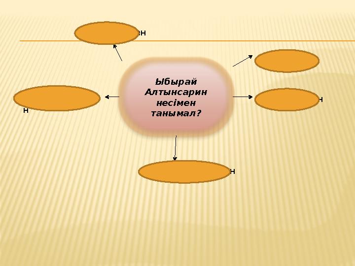 Ыбырай Алтынсарин несімен танымал? өлеңдерімен еңбектерімен ағартушылығымен аудармаларыме н әңгімелерімен