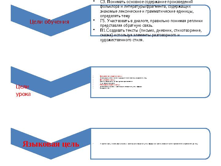 Цели обучения •С3. Понимать основное содержание произведений фольклора и литературы/фрагмента, содержащих знакомые лексически