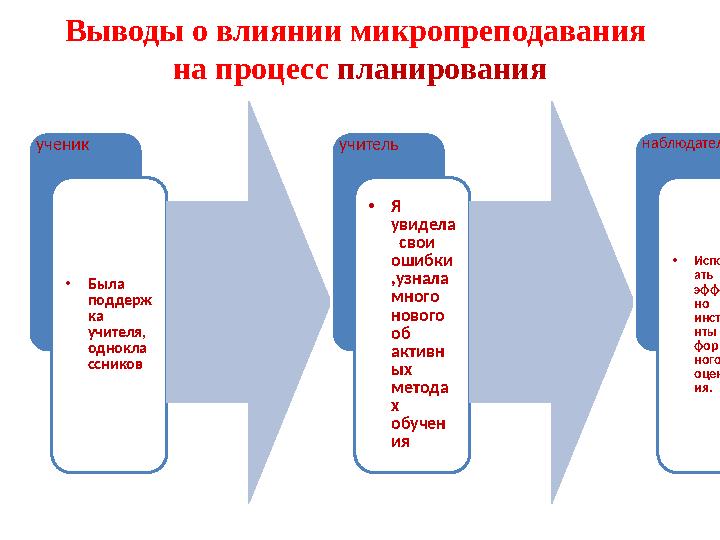 Выводы о влиянии микропреподавания на процесс планирования ученик •Была поддерж ка учителя, однокла ссников учитель •Я увид