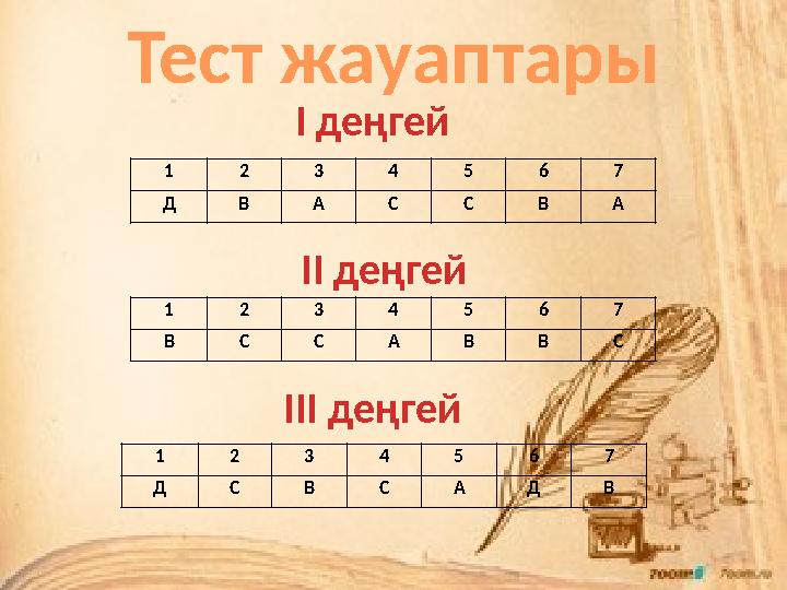 Тест жауаптары 1 2 3 4 5 6 7 Д В А С С В А І деңгей ІІ деңгей 1 2 3 4 5 6 7 В С С А В В С ІІІ деңгей 1 2 3 4 5 6 7 Д С В С А Д В