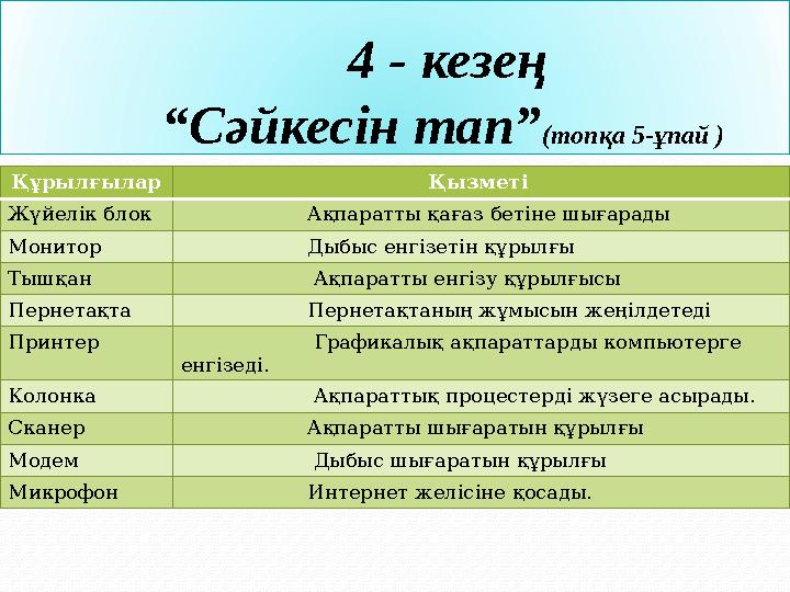 4 - кезең “Сәйкесін тап”(топқа 5-ұпай ) Құрылғылар Қызметі Жүйелік блок Ақпаратты қағаз бетіне