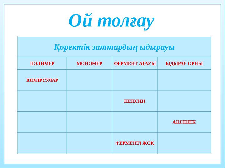 Ой толғау Қоректік заттардың ыдырауы ПОЛИМЕР МОНОМЕР ФЕРМЕНТ АТАУЫ ЫДЫРАУ ОРНЫ КӨМІРСУЛАР ПЕПСИН АШ ІШЕК Ф