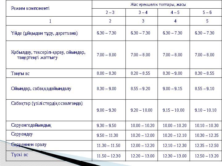 Режим компонентi Жас ерекшелік топтары, жасы 2 – 3 3 – 4 4 – 5 5 – 6 1 2 3 4 5 Үйде (ұйқыдан тұру, дәретхана) 6.30 – 7.30 6.