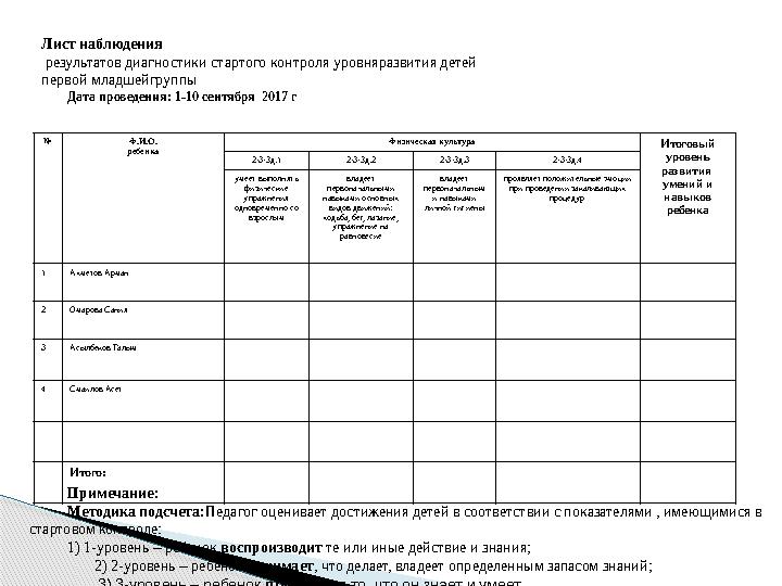 Лист наблюдения результатов диагностики стартого контроля уровняразвития детей первой младшейгруппы Дата проведения