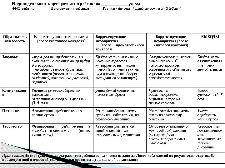 Индивидуальная карта развития ребенкана _______________уч. год ФИО ребенка:_________Дата рождения ребенка:________Группа:
