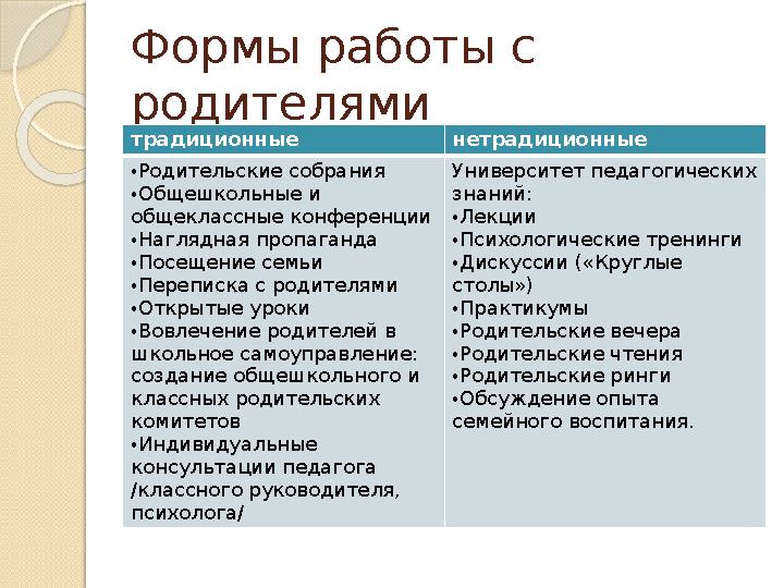 Формы работы с родителями традиционные нетрадиционные •Родительские собрания •Общешкольные и общеклассные конференции •Н