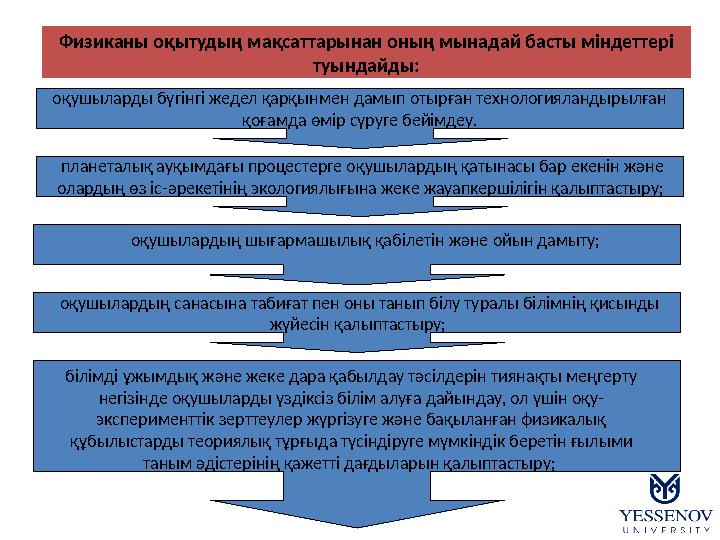 Физиканы оқытудың мақсаттарынан оның мынадай басты міндеттері туындайды: білімді ұжымдық және жеке дара қабылдау тәсілдерін т