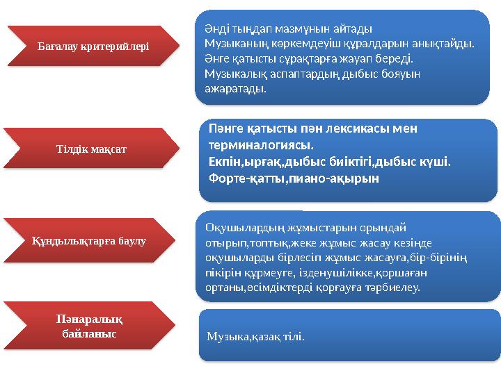 Тілдік мақсат Әнді тыңдап мазмұнын айтады Музыканың көркемдеуіш құралдарын анықтайды. Әнге қатысты сұрақтарға жауап береді. Музы