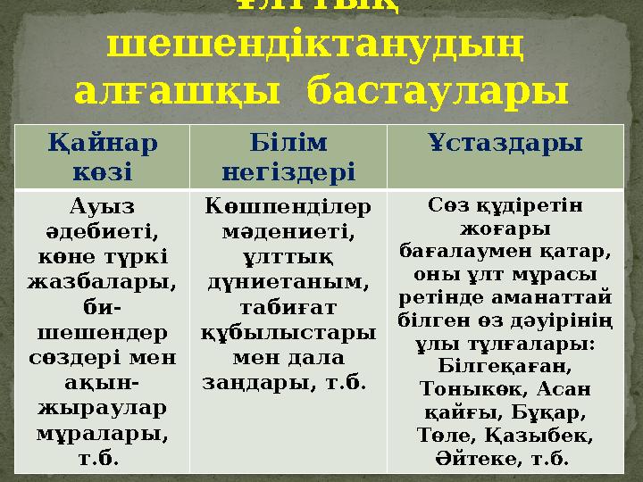 Қайнар көзі Білім негіздері Ұстаздары Ауыз әдебиеті, көне түркі жазбалары, би- шешендер сөздері мен ақын- жыраулар мұра